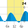 Thoroughfare Creek tide chart for Monday, May 24, 2021
