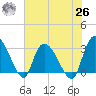 Thoroughfare Creek tide chart for Wednesday, May 26, 2021