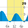 Thoroughfare Creek tide chart for Saturday, May 29, 2021