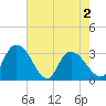 Thoroughfare Creek tide chart for Sunday, May 2, 2021