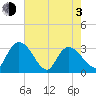 Thoroughfare Creek tide chart for Monday, May 3, 2021