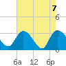 Thoroughfare Creek tide chart for Friday, May 7, 2021