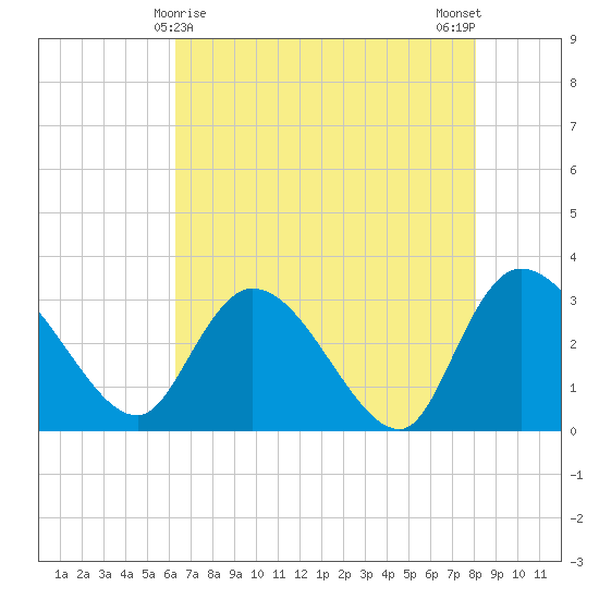 Thoroughfare Creek tide chart for Sunday, May 9, 2021