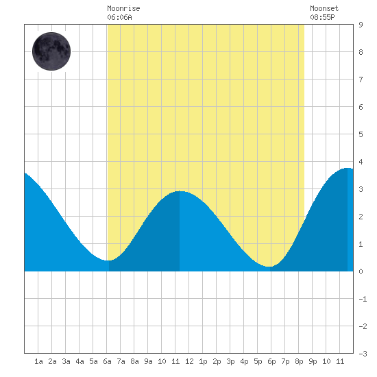 Thoroughfare Creek tide chart for Thursday, June 10, 2021