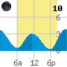 Thoroughfare Creek tide chart for Thursday, June 10, 2021