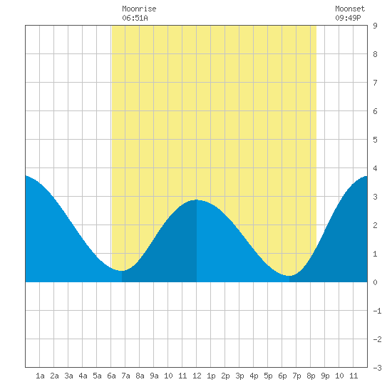 Thoroughfare Creek tide chart for Friday, June 11, 2021