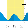 Thoroughfare Creek tide chart for Friday, June 11, 2021