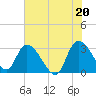 Thoroughfare Creek tide chart for Sunday, June 20, 2021