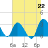 Thoroughfare Creek tide chart for Tuesday, June 22, 2021