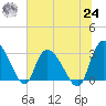 Thoroughfare Creek tide chart for Thursday, June 24, 2021