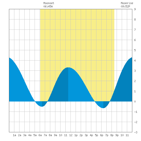 Thoroughfare Creek tide chart for Friday, June 25, 2021