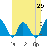 Thoroughfare Creek tide chart for Friday, June 25, 2021