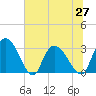 Thoroughfare Creek tide chart for Sunday, June 27, 2021