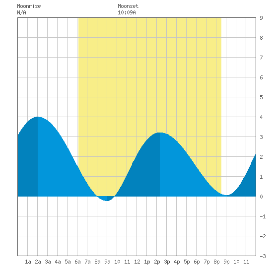 Thoroughfare Creek tide chart for Monday, June 28, 2021