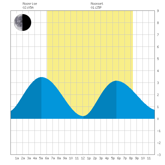Thoroughfare Creek tide chart for Wednesday, June 2, 2021