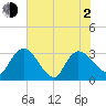 Thoroughfare Creek tide chart for Wednesday, June 2, 2021