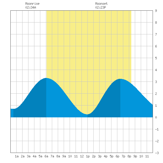 Thoroughfare Creek tide chart for Thursday, June 3, 2021