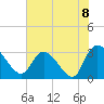 Thoroughfare Creek tide chart for Tuesday, June 8, 2021