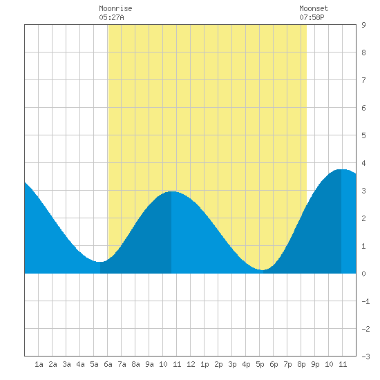 Thoroughfare Creek tide chart for Wednesday, June 9, 2021