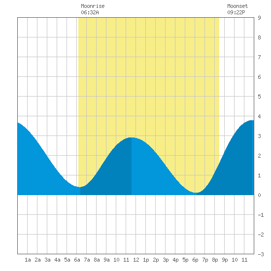 Thoroughfare Creek tide chart for Saturday, July 10, 2021