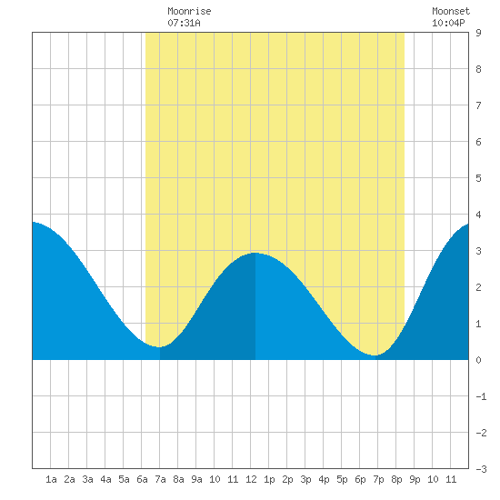 Thoroughfare Creek tide chart for Sunday, July 11, 2021