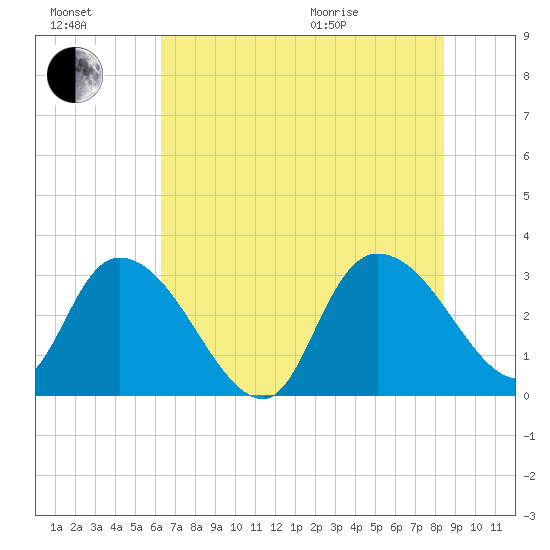 Thoroughfare Creek tide chart for Saturday, July 17, 2021
