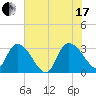 Thoroughfare Creek tide chart for Saturday, July 17, 2021