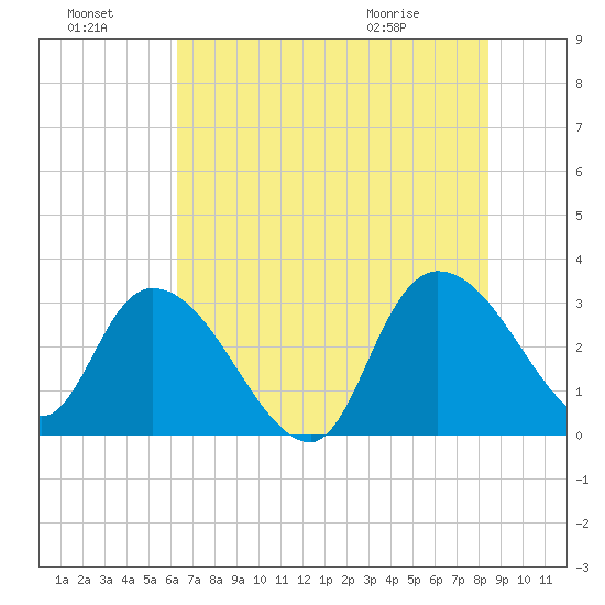 Thoroughfare Creek tide chart for Sunday, July 18, 2021