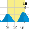 Thoroughfare Creek tide chart for Monday, July 19, 2021