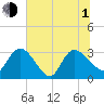 Thoroughfare Creek tide chart for Thursday, July 1, 2021