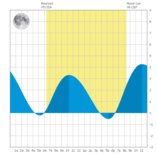 Thoroughfare Creek tide chart for Friday, July 23, 2021