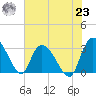 Thoroughfare Creek tide chart for Friday, July 23, 2021