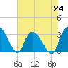 Thoroughfare Creek tide chart for Saturday, July 24, 2021