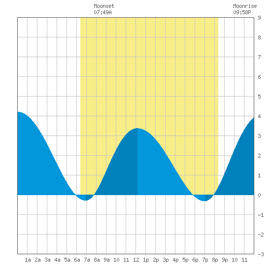 Thoroughfare Creek tide chart for Sunday, July 25, 2021