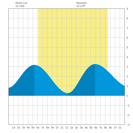 Thoroughfare Creek tide chart for Friday, July 2, 2021
