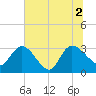 Thoroughfare Creek tide chart for Friday, July 2, 2021