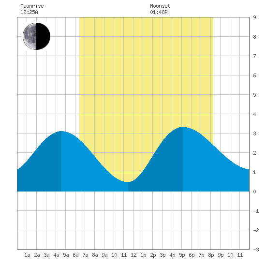 Thoroughfare Creek tide chart for Saturday, July 31, 2021