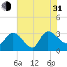 Thoroughfare Creek tide chart for Saturday, July 31, 2021