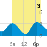 Thoroughfare Creek tide chart for Saturday, July 3, 2021