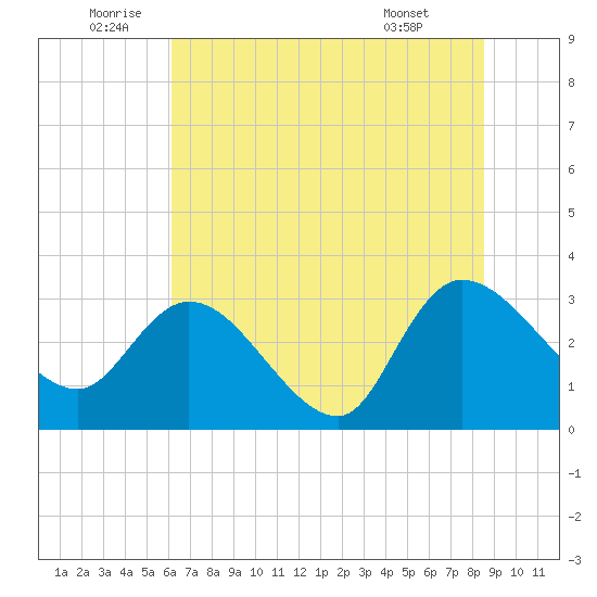 Thoroughfare Creek tide chart for Sunday, July 4, 2021