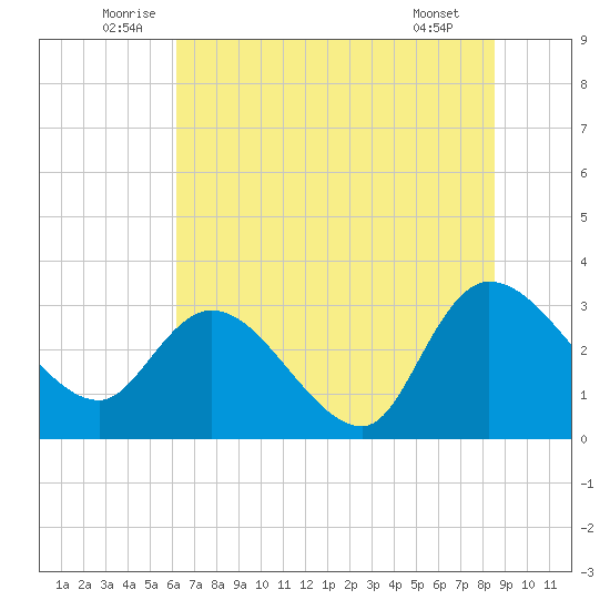 Thoroughfare Creek tide chart for Monday, July 5, 2021