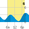 Thoroughfare Creek tide chart for Tuesday, July 6, 2021
