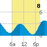 Thoroughfare Creek tide chart for Thursday, July 8, 2021