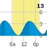 Thoroughfare Creek tide chart for Friday, August 13, 2021