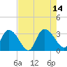 Thoroughfare Creek tide chart for Saturday, August 14, 2021