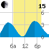 Thoroughfare Creek tide chart for Sunday, August 15, 2021