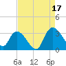 Thoroughfare Creek tide chart for Tuesday, August 17, 2021