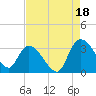 Thoroughfare Creek tide chart for Wednesday, August 18, 2021