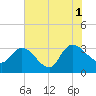 Thoroughfare Creek tide chart for Sunday, August 1, 2021