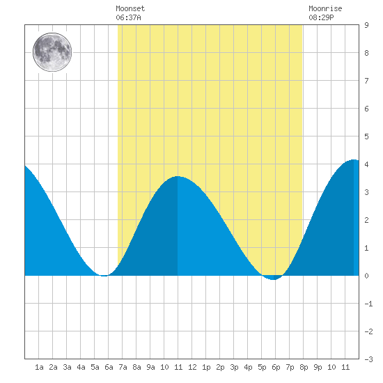 Thoroughfare Creek tide chart for Sunday, August 22, 2021